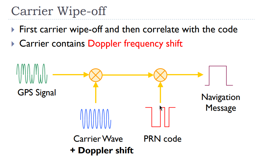 Carrier Wipe-Off